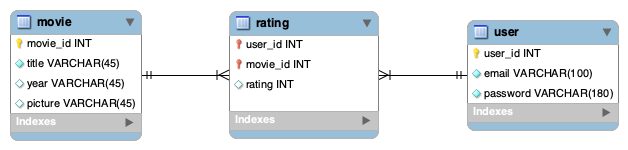 Movie app ERD